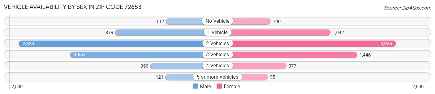 Vehicle Availability by Sex in Zip Code 72653