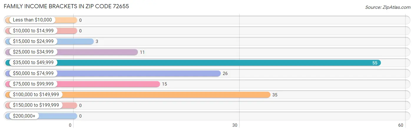 Family Income Brackets in Zip Code 72655