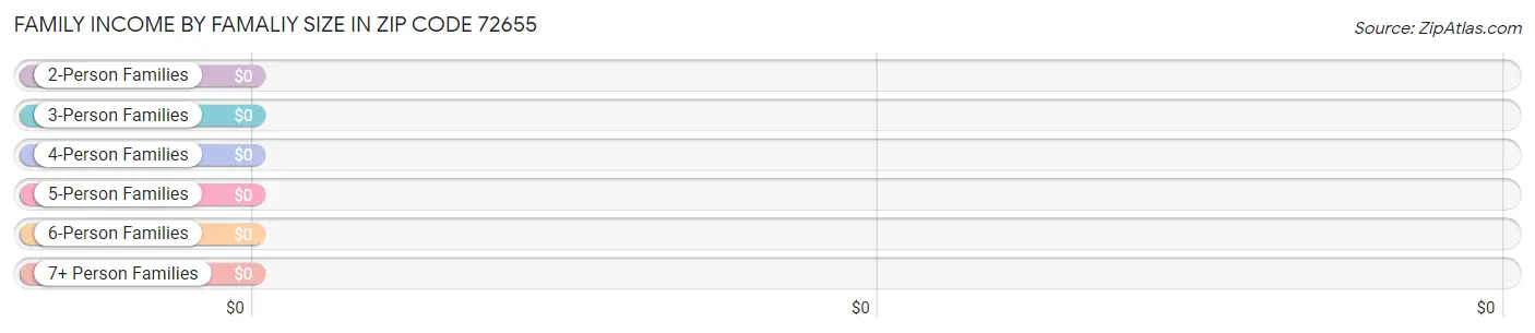 Family Income by Famaliy Size in Zip Code 72655