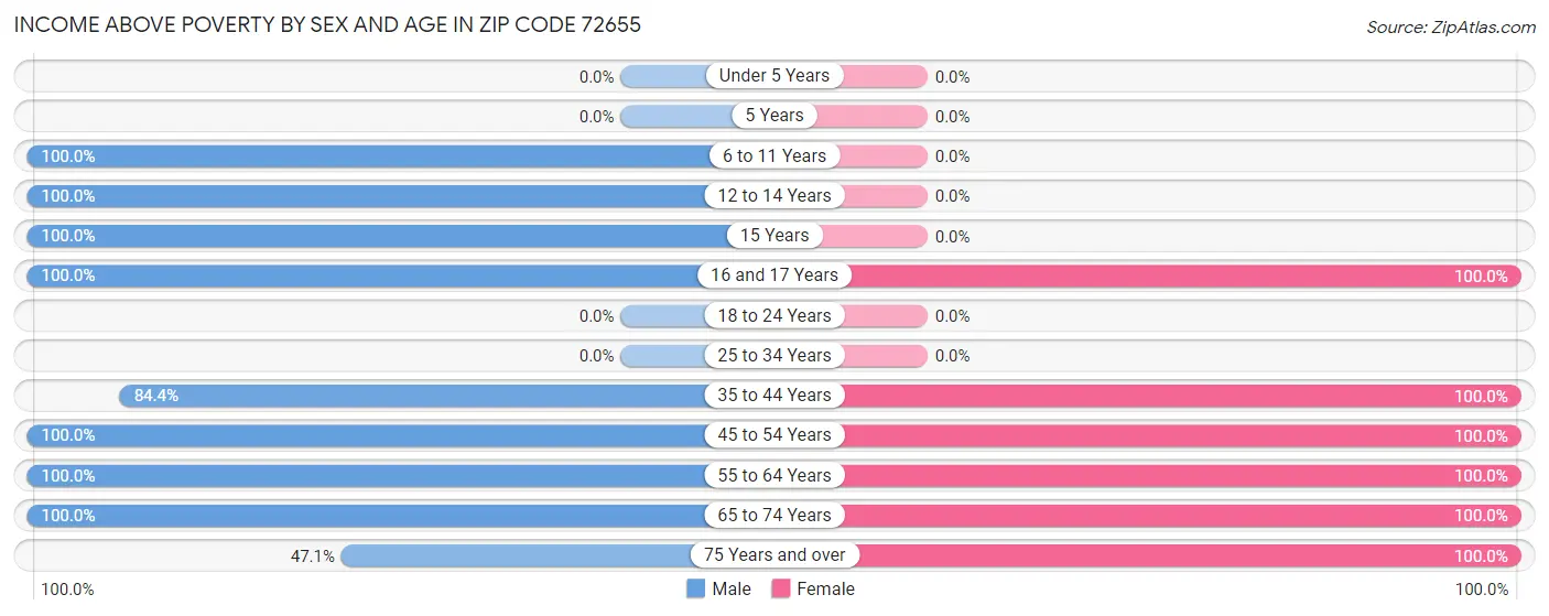 Income Above Poverty by Sex and Age in Zip Code 72655