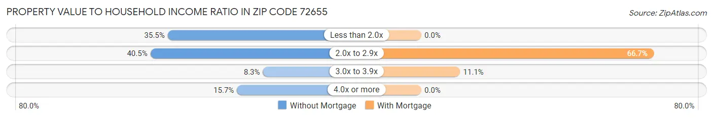 Property Value to Household Income Ratio in Zip Code 72655