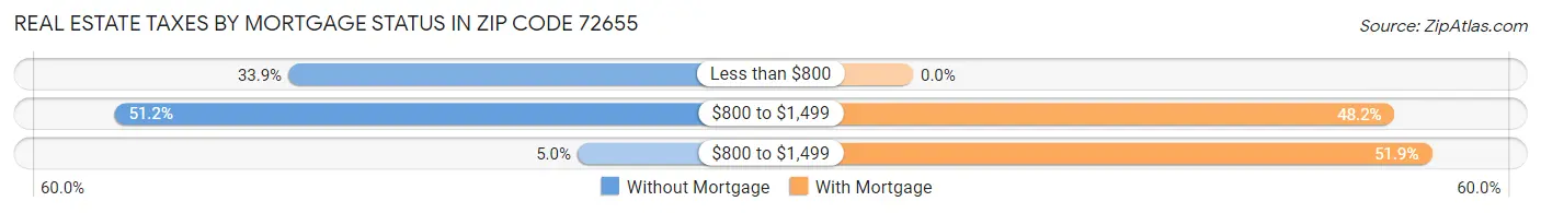 Real Estate Taxes by Mortgage Status in Zip Code 72655