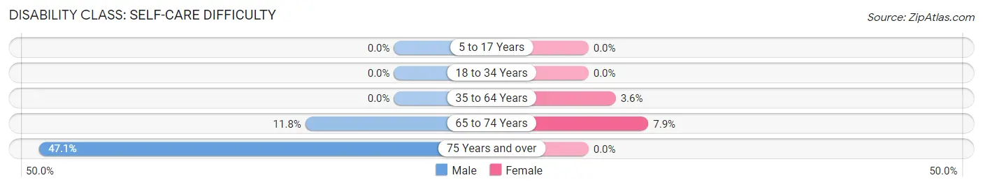 Disability in Zip Code 72655: <span>Self-Care Difficulty</span>