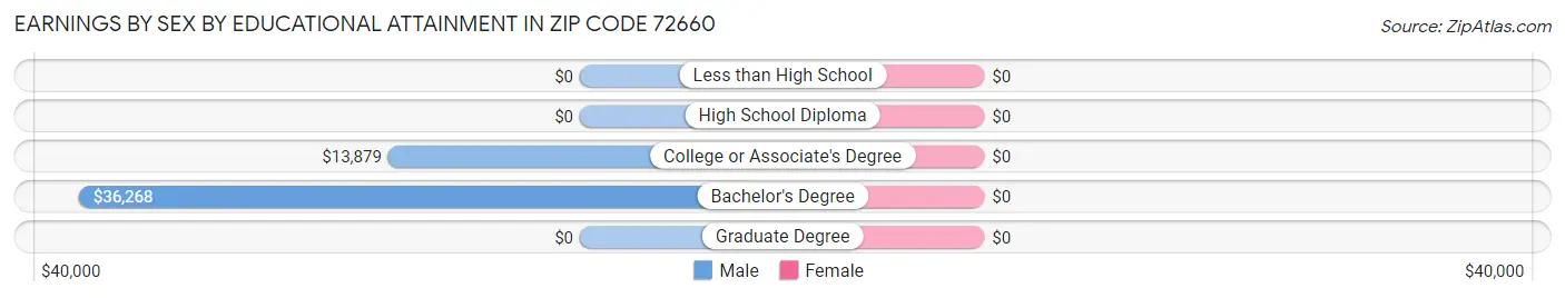Earnings by Sex by Educational Attainment in Zip Code 72660