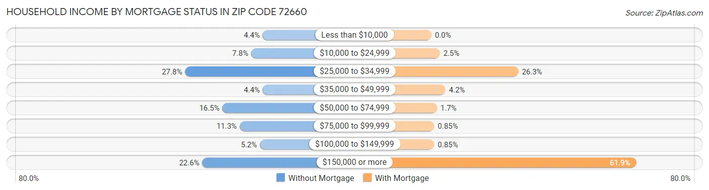 Household Income by Mortgage Status in Zip Code 72660