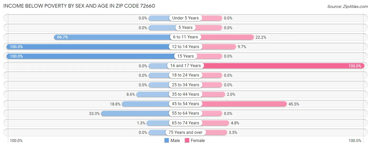 Income Below Poverty by Sex and Age in Zip Code 72660