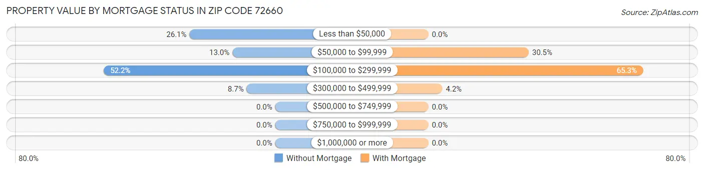 Property Value by Mortgage Status in Zip Code 72660