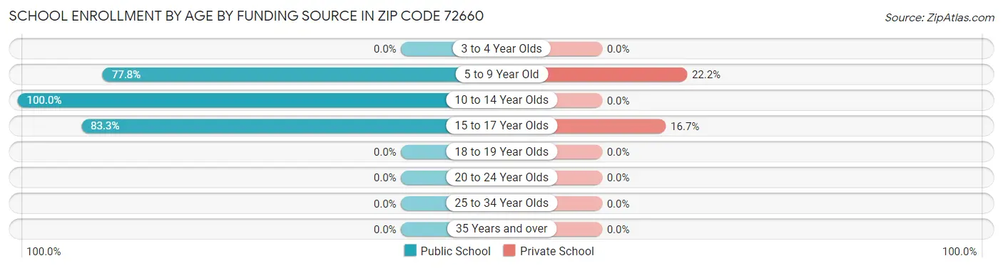School Enrollment by Age by Funding Source in Zip Code 72660