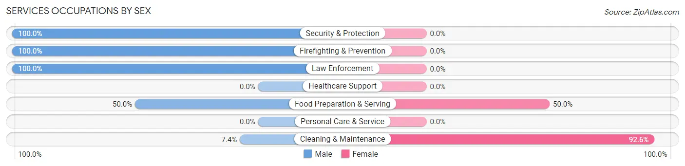 Services Occupations by Sex in Zip Code 72660