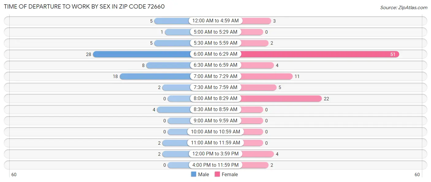 Time of Departure to Work by Sex in Zip Code 72660