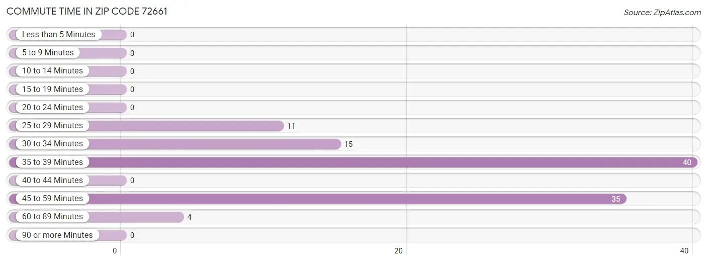 Commute Time in Zip Code 72661