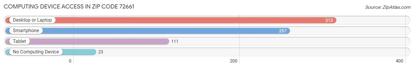 Computing Device Access in Zip Code 72661
