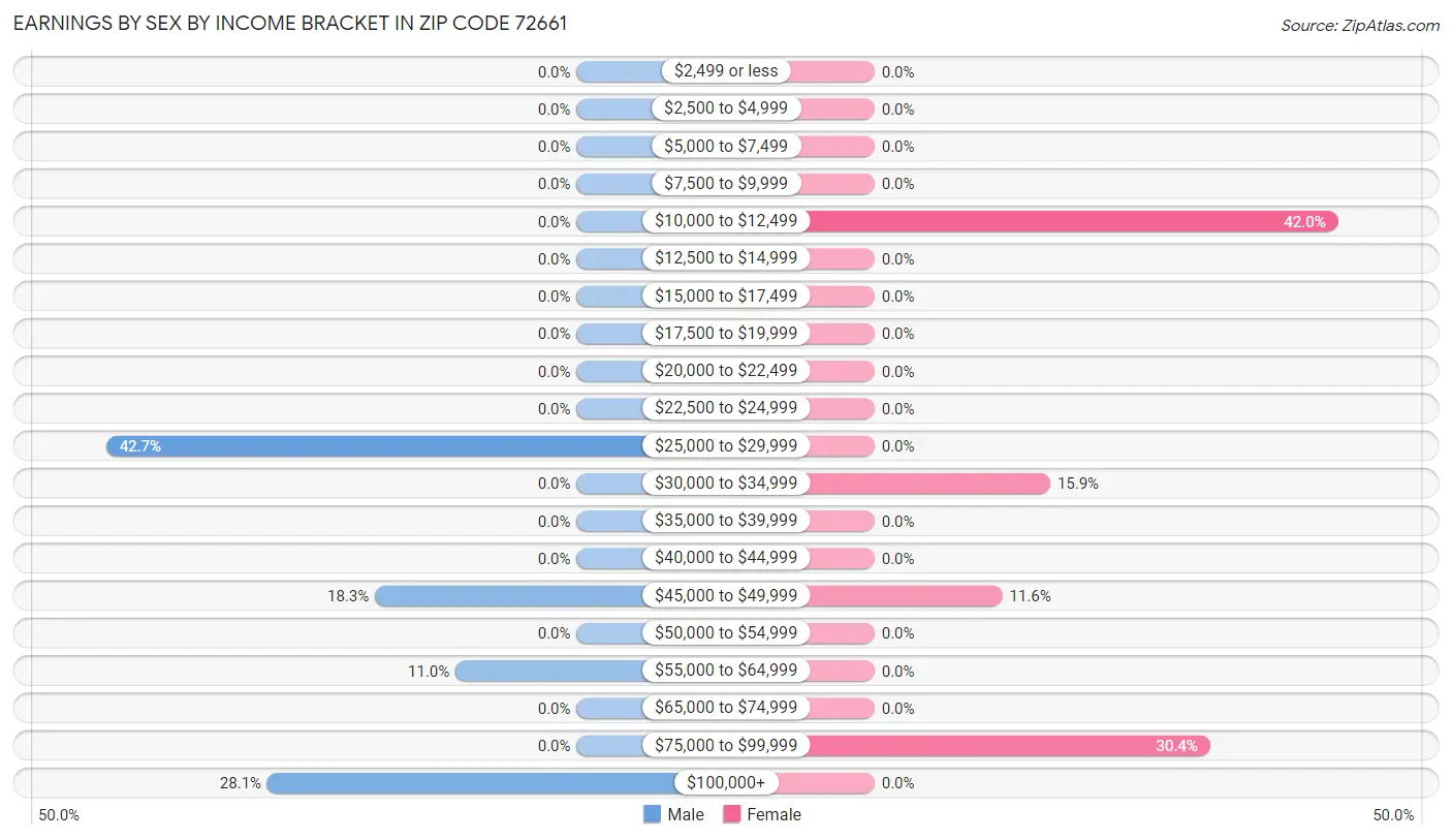 Earnings by Sex by Income Bracket in Zip Code 72661