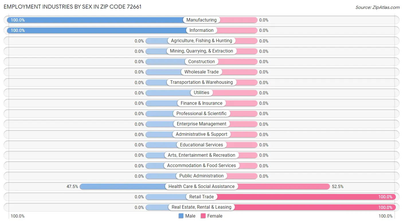 Employment Industries by Sex in Zip Code 72661