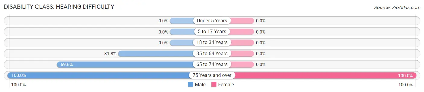 Disability in Zip Code 72661: <span>Hearing Difficulty</span>