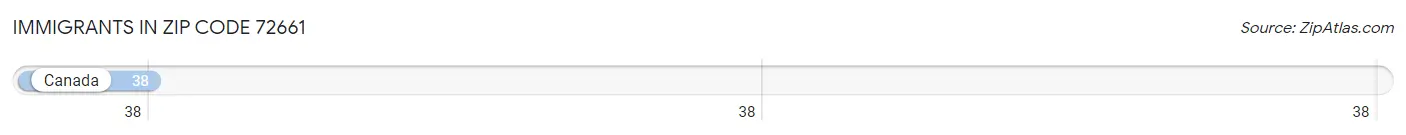 Immigrants in Zip Code 72661