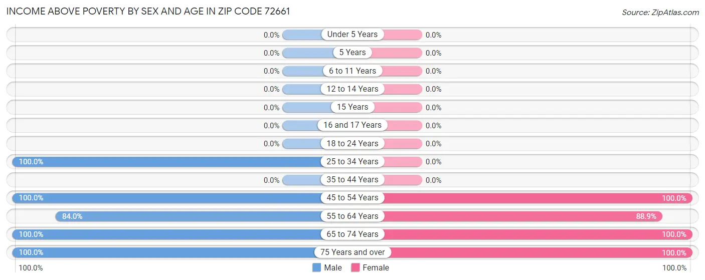 Income Above Poverty by Sex and Age in Zip Code 72661