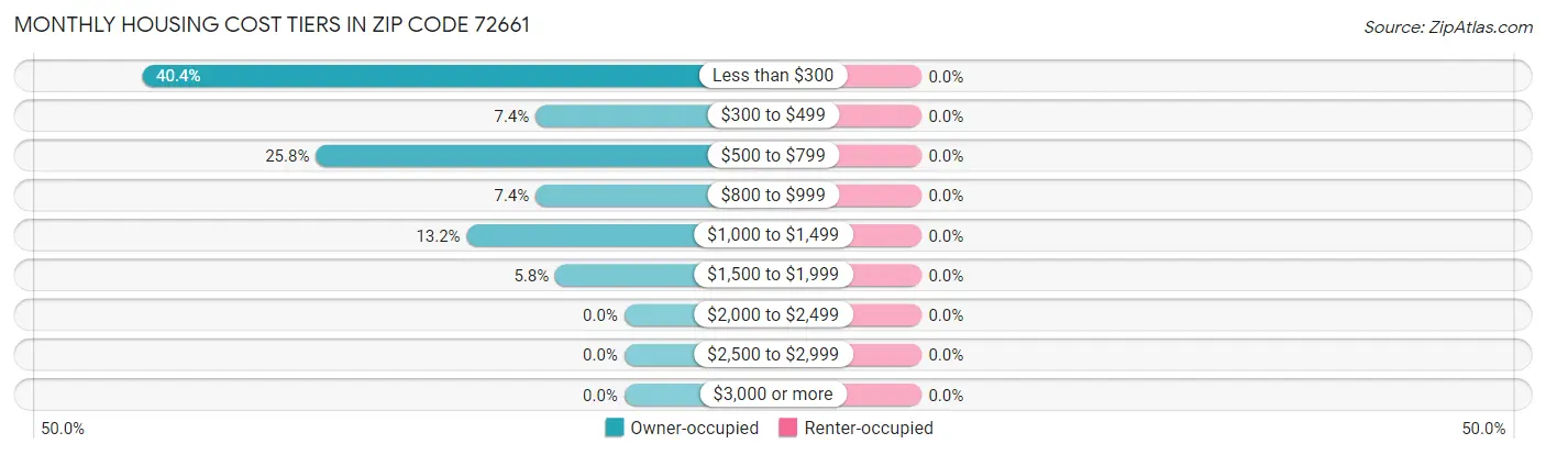 Monthly Housing Cost Tiers in Zip Code 72661