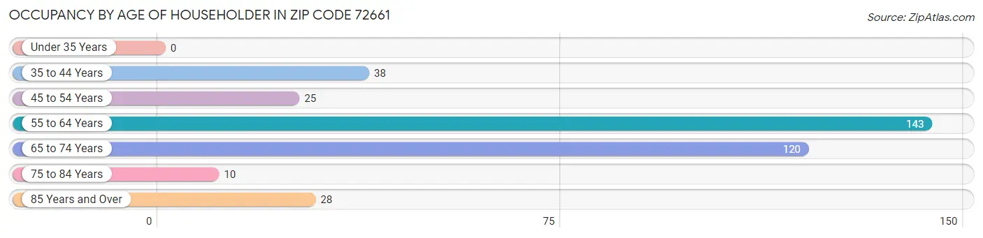 Occupancy by Age of Householder in Zip Code 72661