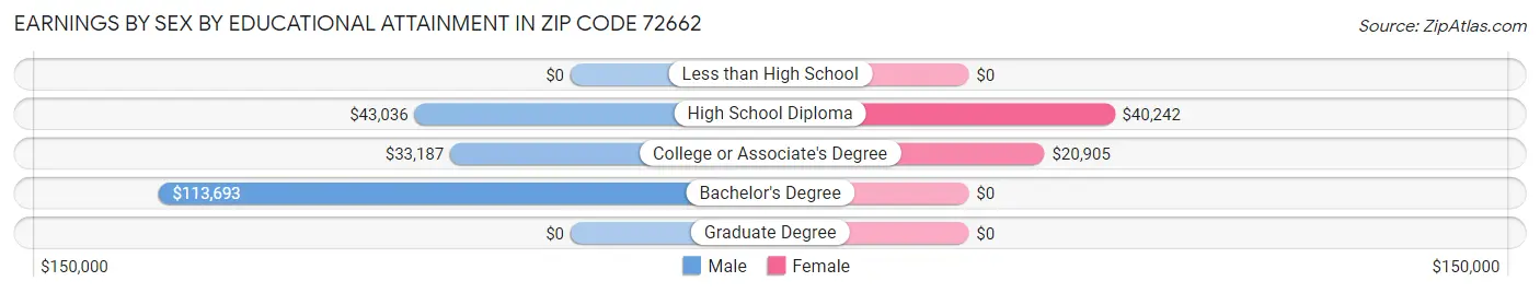Earnings by Sex by Educational Attainment in Zip Code 72662