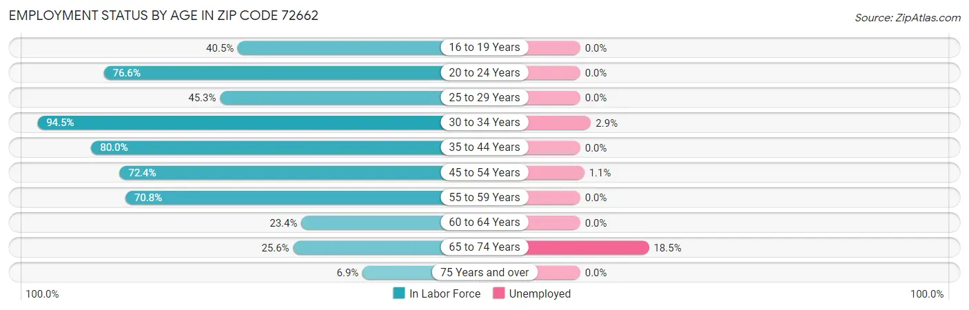 Employment Status by Age in Zip Code 72662