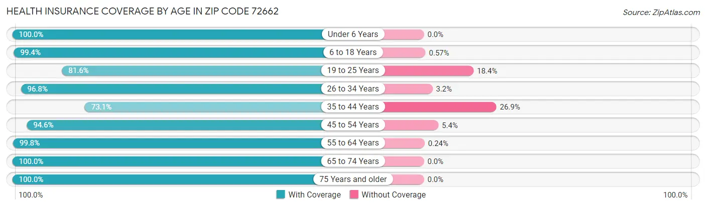 Health Insurance Coverage by Age in Zip Code 72662