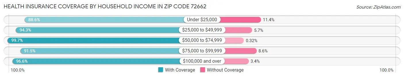 Health Insurance Coverage by Household Income in Zip Code 72662