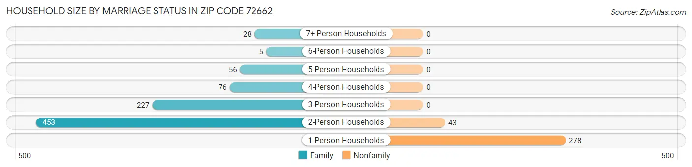 Household Size by Marriage Status in Zip Code 72662