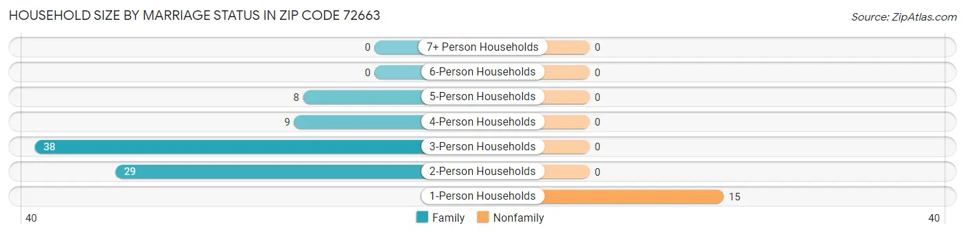 Household Size by Marriage Status in Zip Code 72663