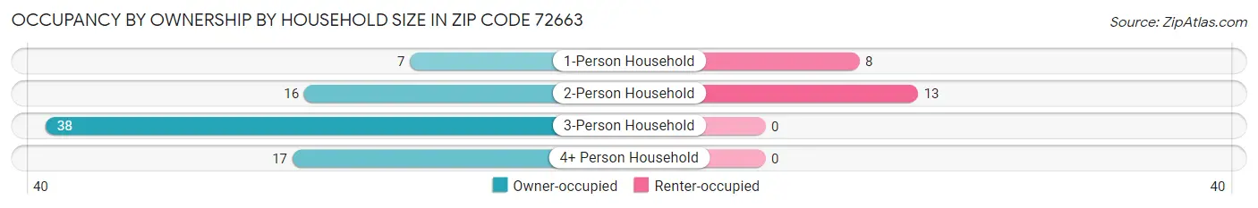 Occupancy by Ownership by Household Size in Zip Code 72663