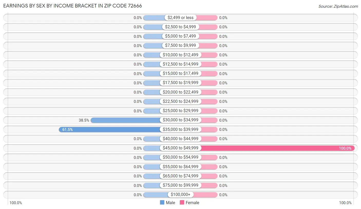 Earnings by Sex by Income Bracket in Zip Code 72666