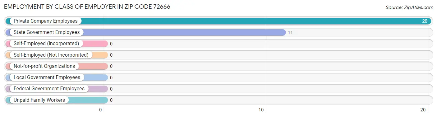 Employment by Class of Employer in Zip Code 72666