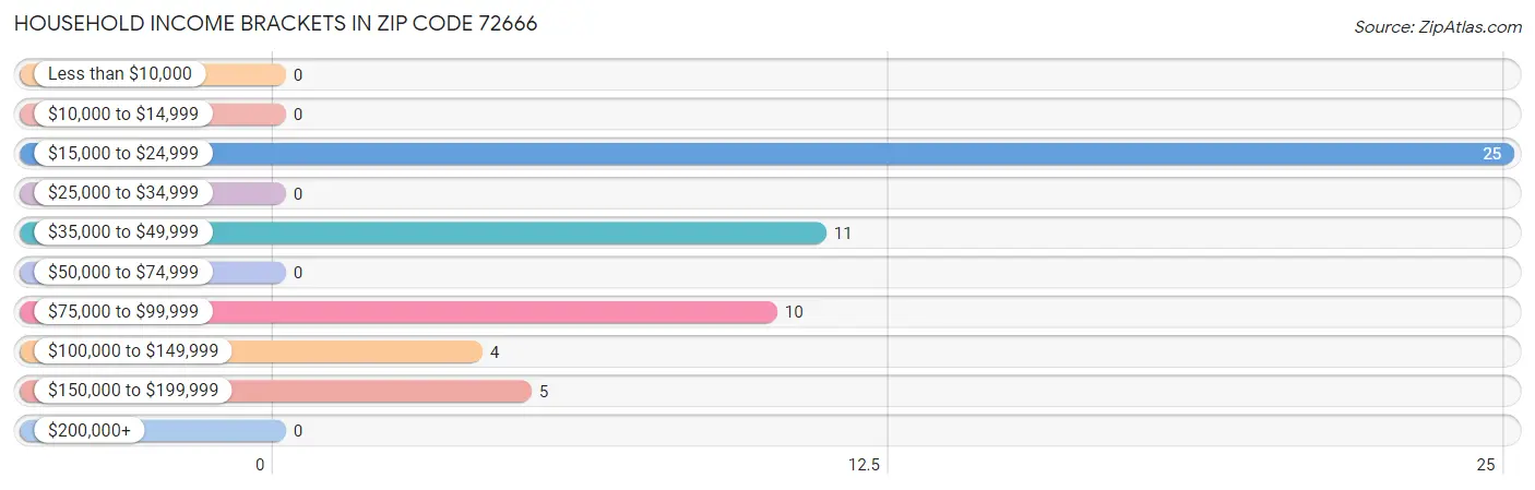 Household Income Brackets in Zip Code 72666