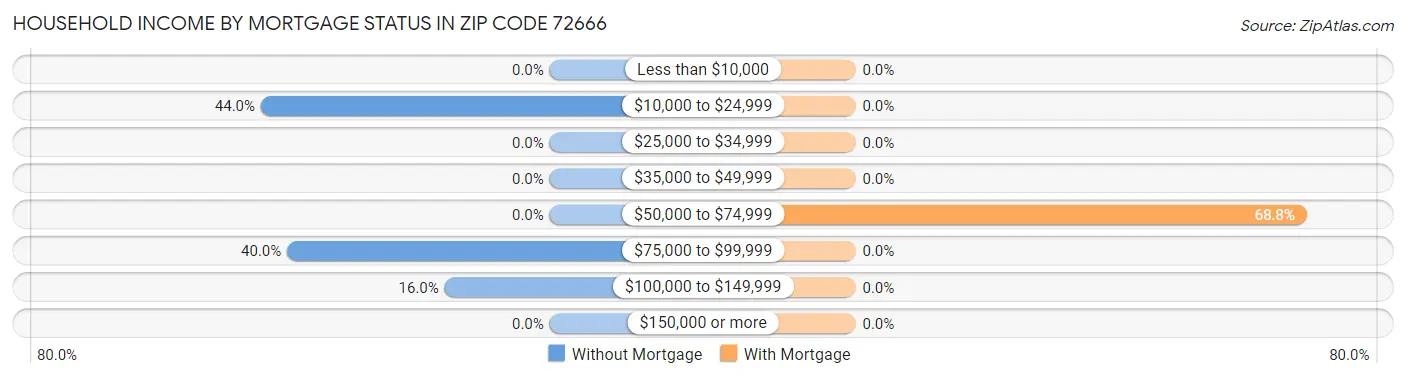 Household Income by Mortgage Status in Zip Code 72666