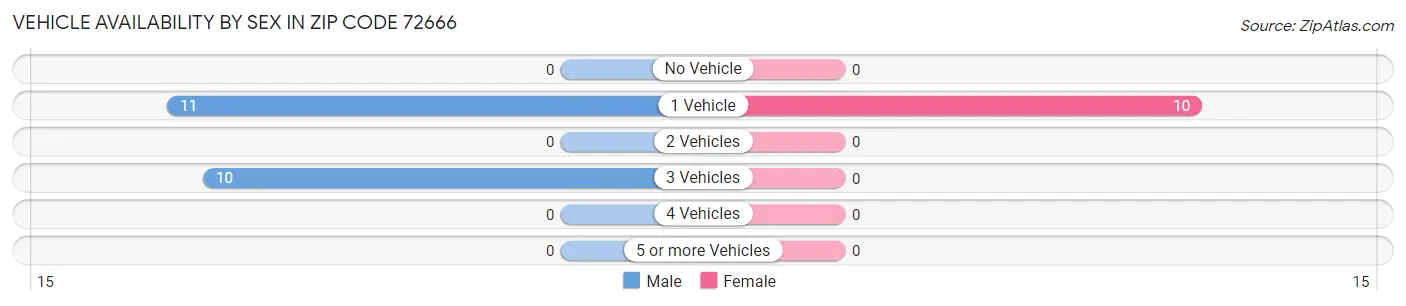 Vehicle Availability by Sex in Zip Code 72666