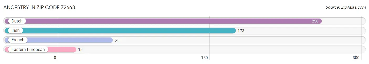 Ancestry in Zip Code 72668