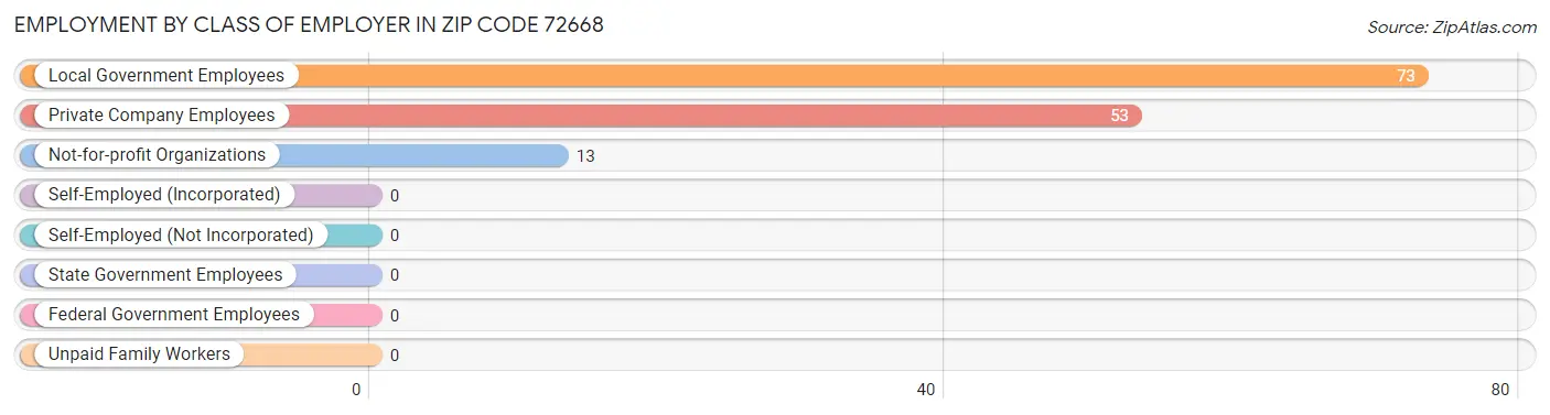 Employment by Class of Employer in Zip Code 72668