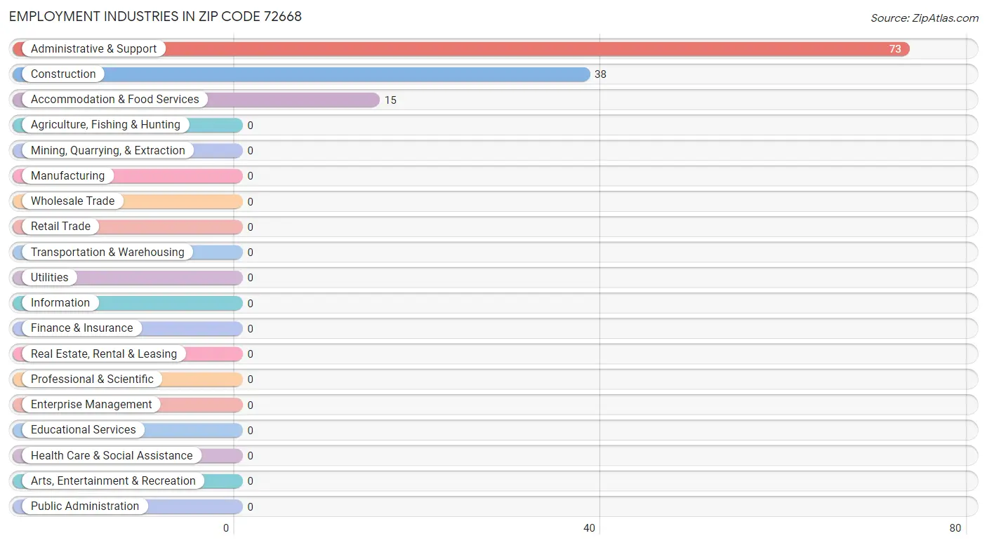 Employment Industries in Zip Code 72668