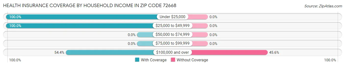 Health Insurance Coverage by Household Income in Zip Code 72668