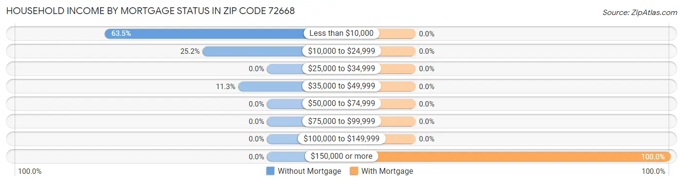 Household Income by Mortgage Status in Zip Code 72668