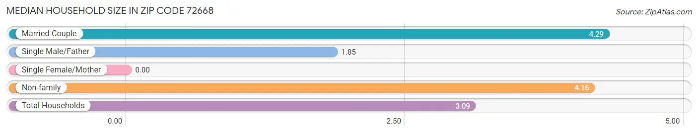 Median Household Size in Zip Code 72668