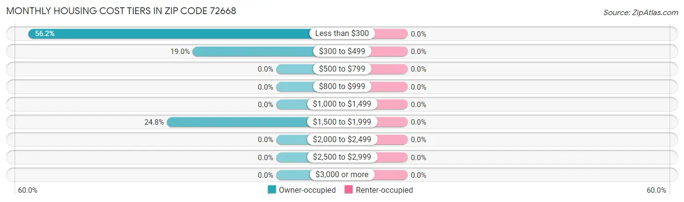 Monthly Housing Cost Tiers in Zip Code 72668