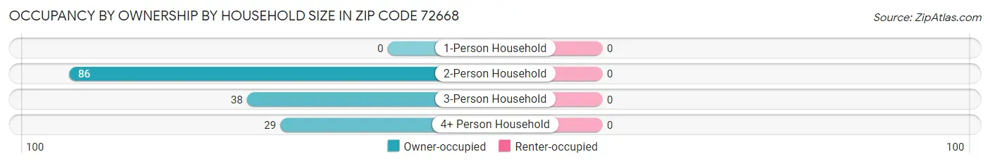 Occupancy by Ownership by Household Size in Zip Code 72668