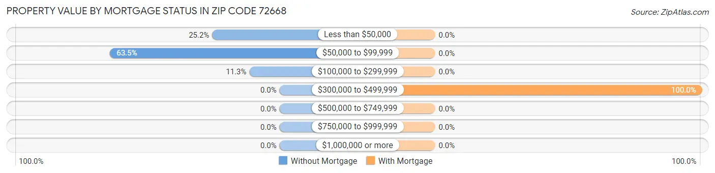 Property Value by Mortgage Status in Zip Code 72668