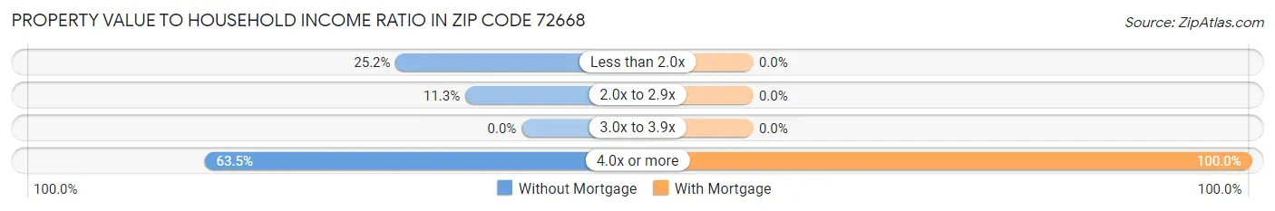 Property Value to Household Income Ratio in Zip Code 72668