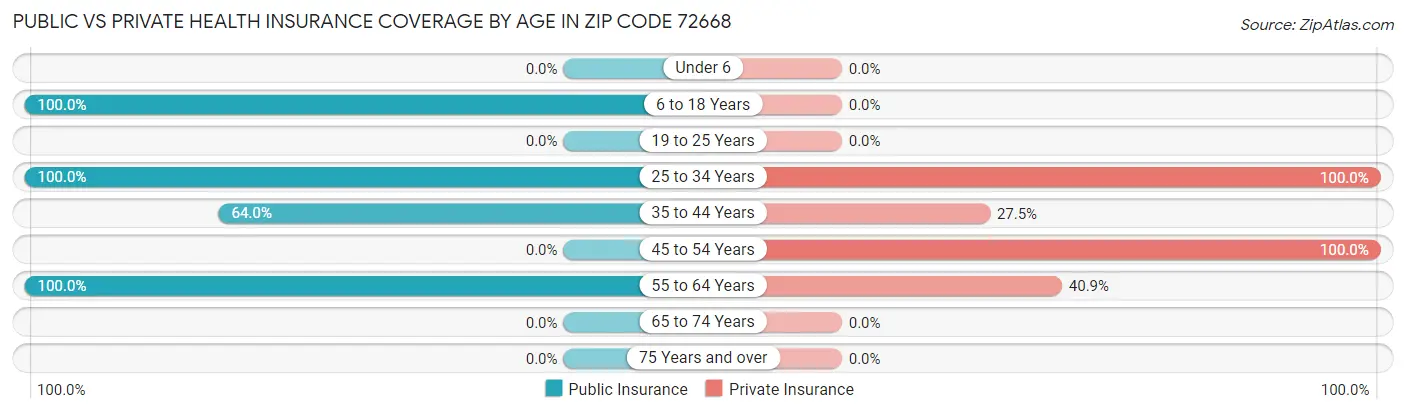 Public vs Private Health Insurance Coverage by Age in Zip Code 72668