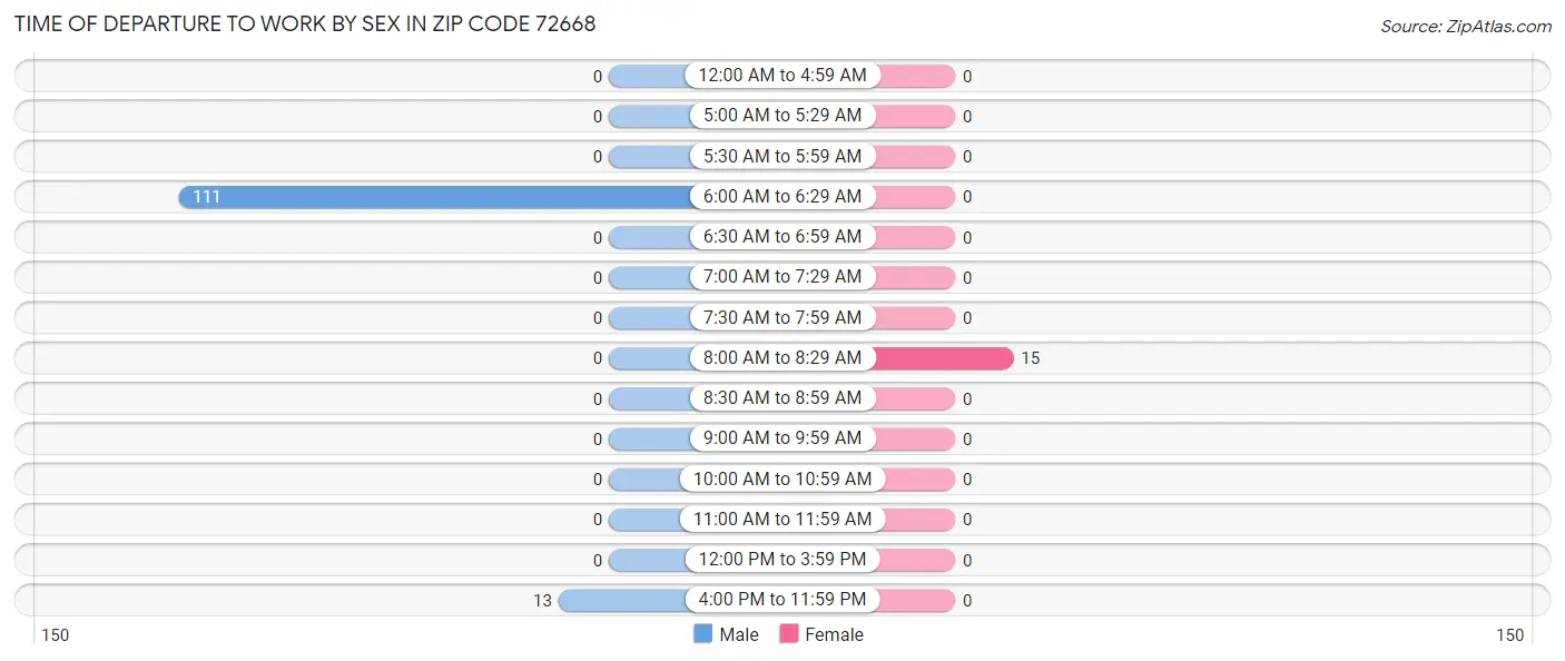 Time of Departure to Work by Sex in Zip Code 72668