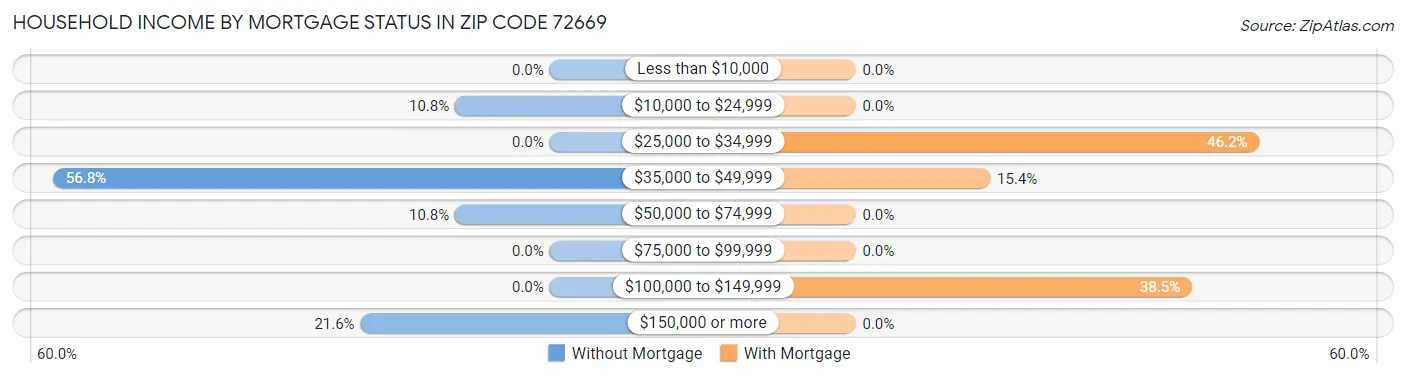 Household Income by Mortgage Status in Zip Code 72669