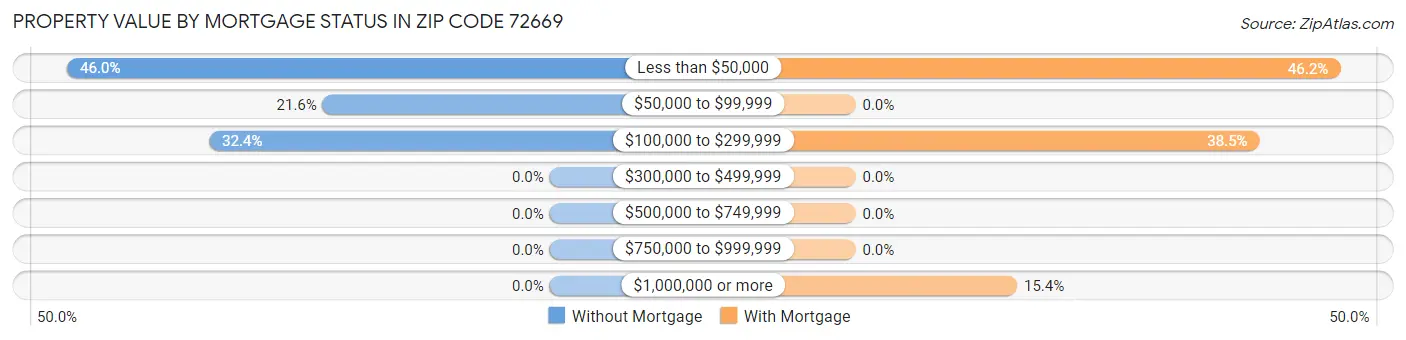 Property Value by Mortgage Status in Zip Code 72669