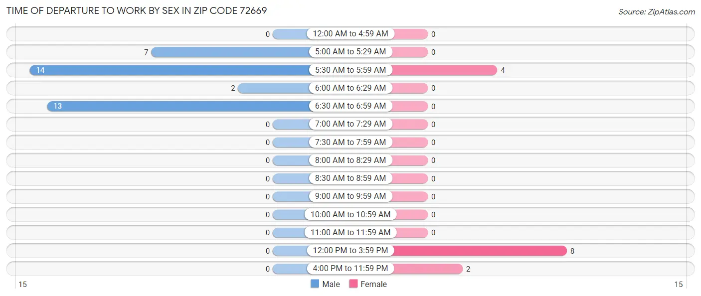 Time of Departure to Work by Sex in Zip Code 72669